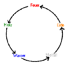 Erschöpfungszyklus