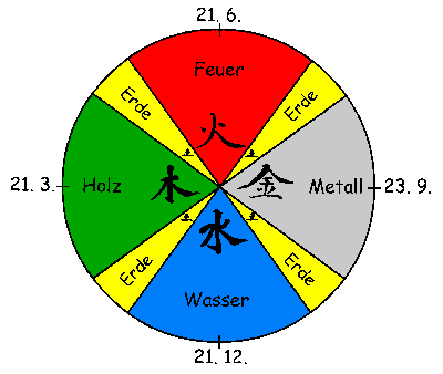 Jahreszeiten im traditionellen China