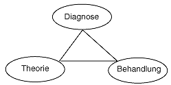 Diagnose, Theorie und Behandlung