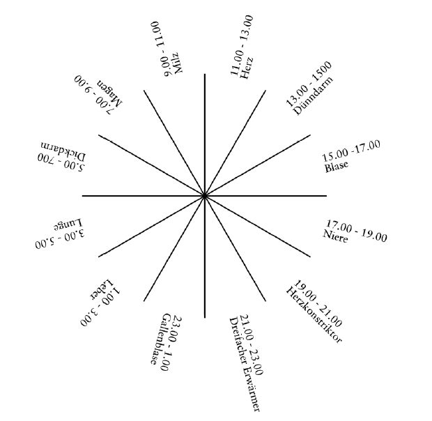 Meridianuhr - Grafik von Johannes Zachhuber