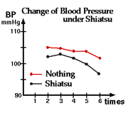 Wirkung von Shiatsu auf Blutdruck
