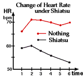 Die Wirkung von Shiatsu auf den Herzschlag